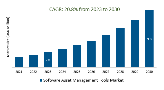 Software Asset Management Tools Market Size 2023-2030	